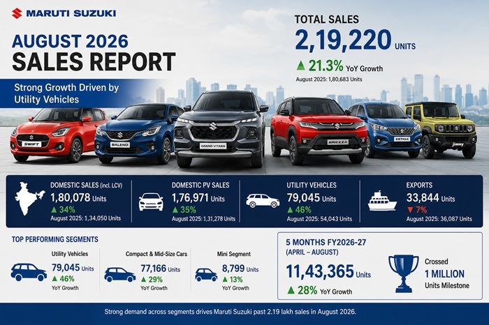 Maruti Suzuki Sales August 2026